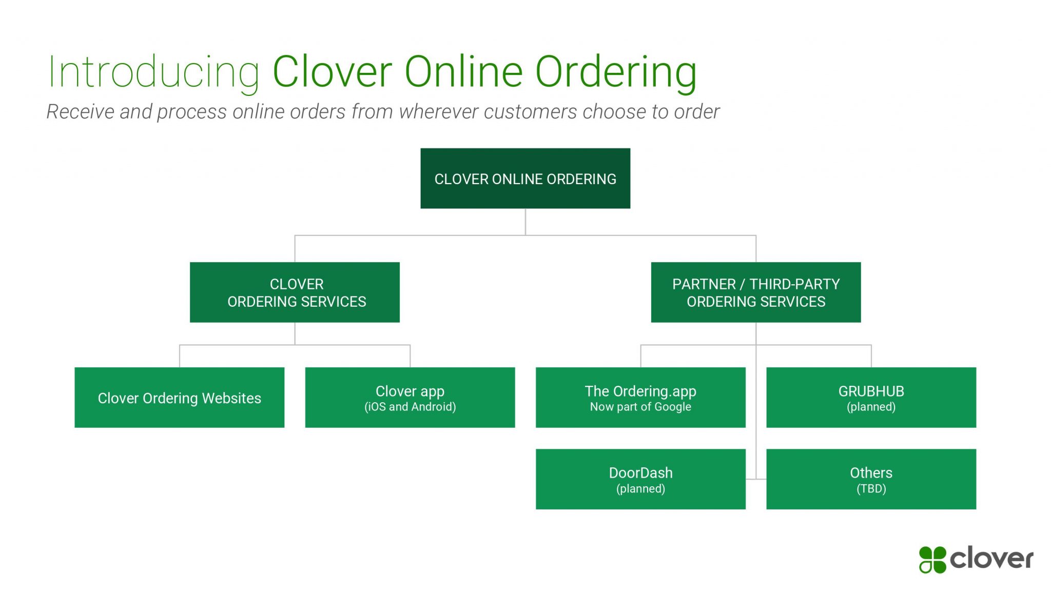 Clover Online Ordering Motus Financial